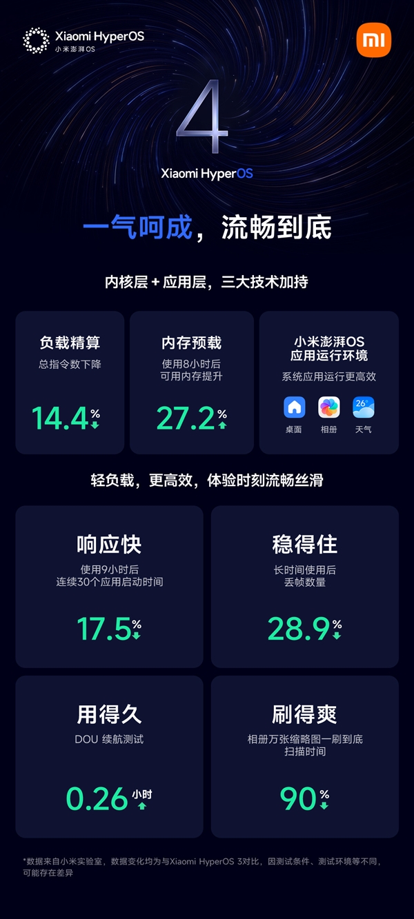 小米胡馨心:REDMI K100 Pro系列将首批推送澎湃OS 4正式版