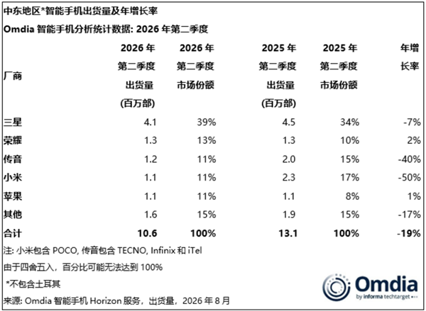中东手机市场Q2出货量大跌19%!荣耀逆势增长稳居第二