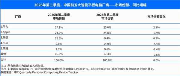 IDC：中国平板出货量第二季度同比下滑4.4% 华为依旧稳居第一