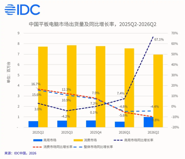 IDC：中国平板出货量第二季度同比下滑4.4% 华为依旧稳居第一