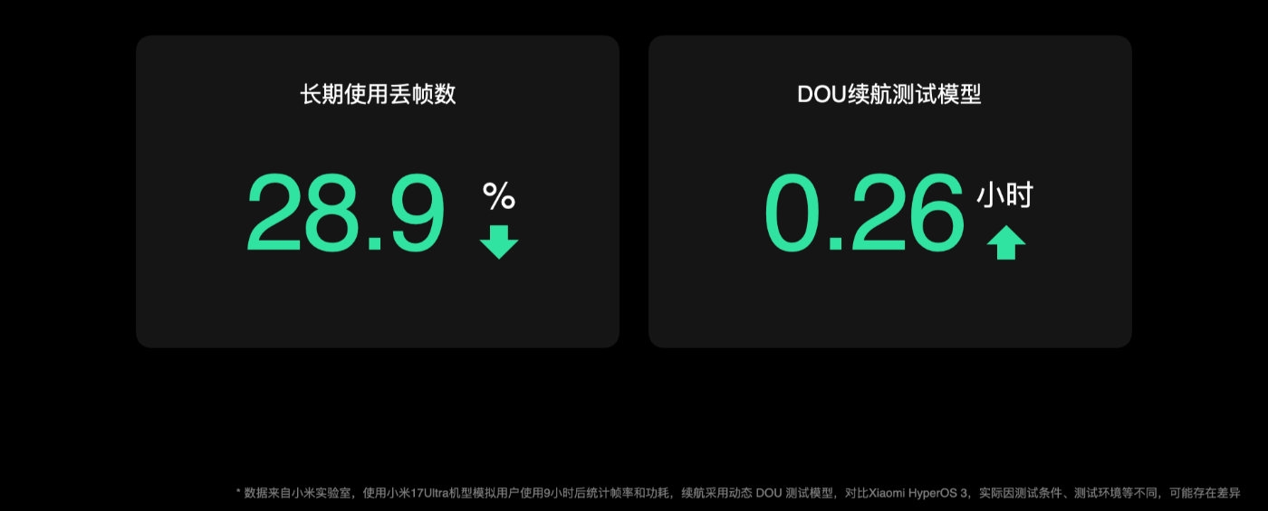到底提升多少!小米官方晒澎湃OS4优化效果 流畅提升明显