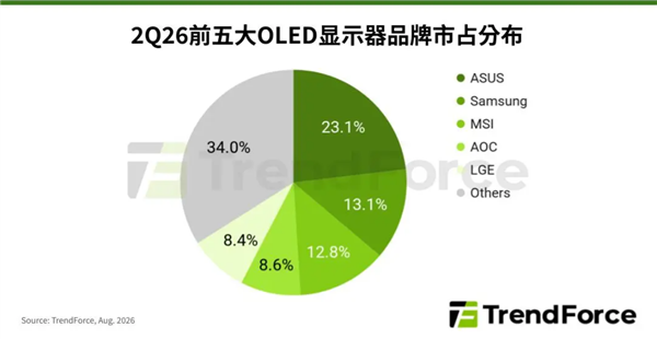 全球二季度OLED显示器出货量大增26.1% 华硕断层领先