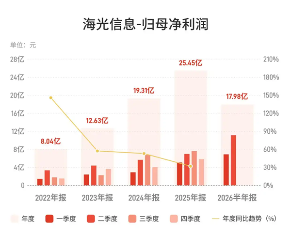 净赚近18亿！海光信息上半年营收突破90亿大关：国产芯片卖爆了