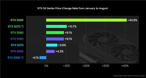 RTX 50系列下月还要再涨30%！RTX 5090已经暴涨41%