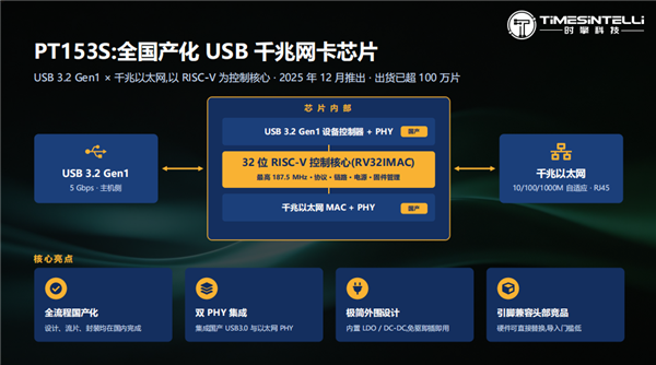 RISC-V造网卡芯片3个月卖100万颗!时擎科技:端侧AI一年都卖不到这么多