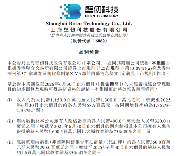 国产GPU厂商壁仞科技半年营收预计超11亿!同比暴增超18倍