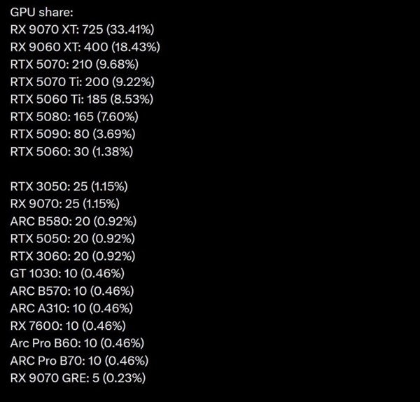 AMD反超英伟达!RX 9070 XT登顶7月显卡销量榜:大显存占比超7成
