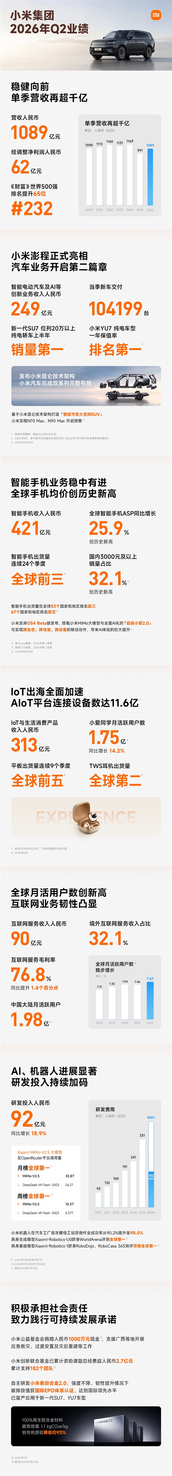 小米集团2026年二季度财报发布:总营收1089亿元!净利润62亿
