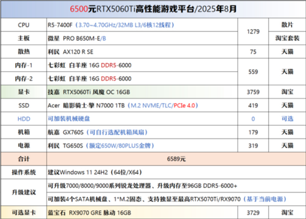 入门配置突破6000元!2026年DIY装机成本最高飙升72%