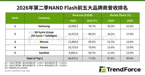 全球前五NAND品牌Q2营收环比增77% 三星保持绝对领先