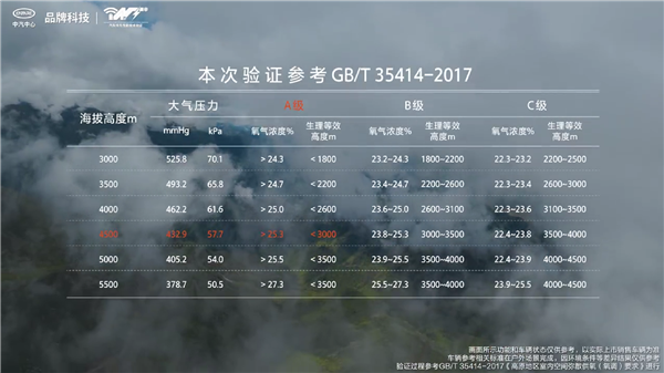 高海拔越野不畏惧！享界G9搭载车载制氧系统：车内富氧浓度15分钟恢复正常