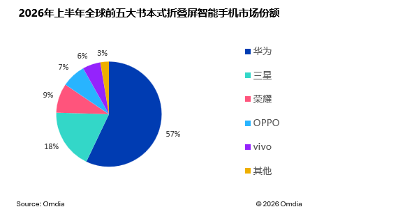 Omdia:2028年折叠屏出货量将翻倍至3600万部!阔折叠成新趋势