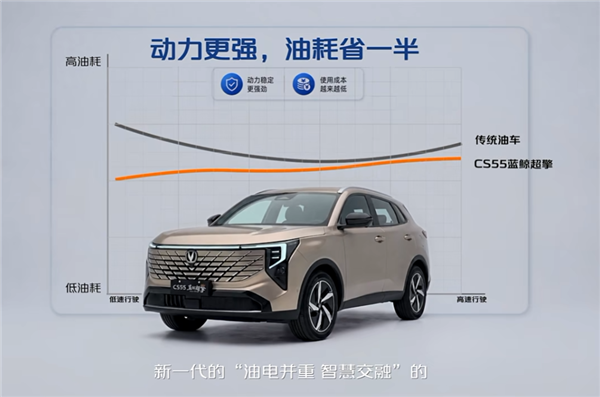 全球首款7万级混动SUV登场！长安CS55蓝鲸超擎混动上市：7.99万起