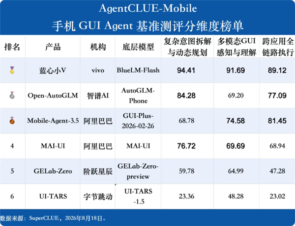 首次参评直接登顶!vivo蓝心小V拿下手机GUI智能体榜单第一