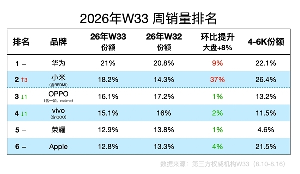 REDMI K100系列立功！小米份额创历史新高：4K-6K价位占比超越华为苹果