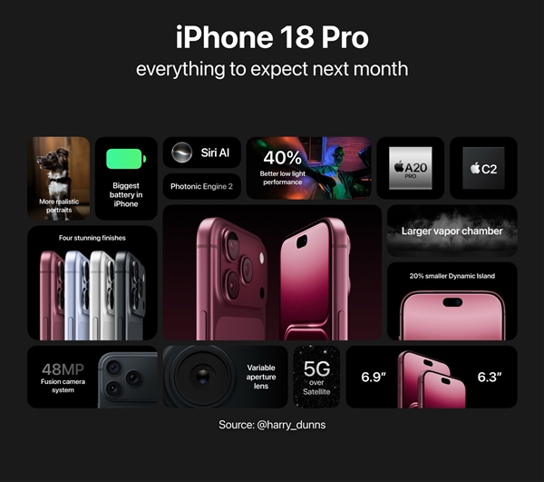iPhone 18 Pro四款配色揭晓：新增红色、灰色 星宇橙谢幕