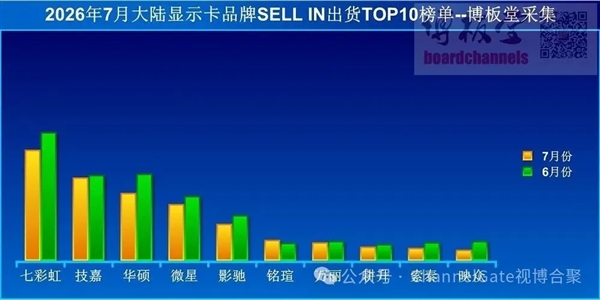 价格暴涨劝退玩家!7月国内显卡出货量同比跌幅达17%