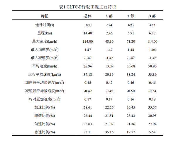 车评人称CLTC续航是国产新能源的遮羞布:高速续航能打六折 出口会成国际笑话