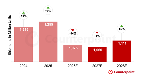 Counterpoint预测2026年全球智能手机出货大跌14.3%：华为逆势上涨！三星重回第一