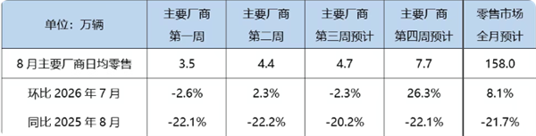 8月新能源汽车预计销量104万辆 每卖出3辆车只有1辆油车