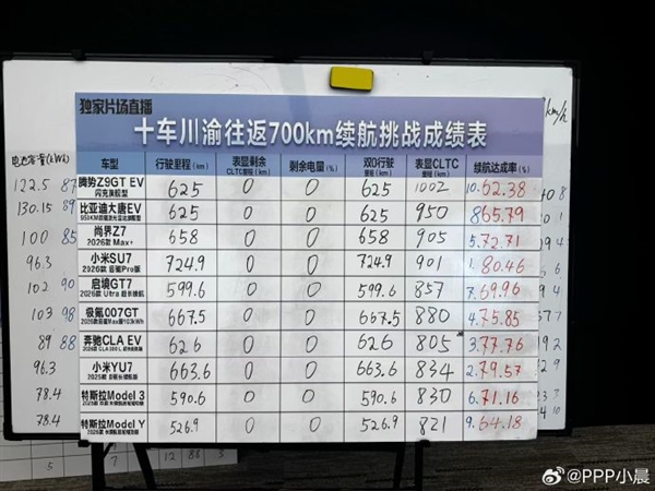 10台车大比拼！川渝往返续航挑战 小米SU7全场唯一超700km