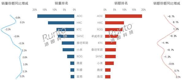 中国电竞显示器7月大涨：2000-2499元销量暴增116% AOC双榜第一