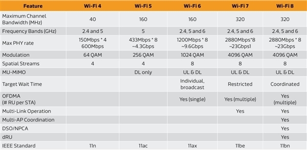 不玩无聊的数字游戏:Wi-Fi 8无线网不求更快 只求更稳