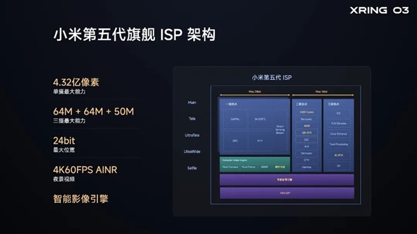 玄戒O3搭载小米第五代ISP:单摄支持4.32亿像素 三摄支持6400万+6400万+5000万
