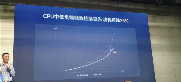 突破500万分、十核全大核设计!小米晒玄戒O3性能:领先苹果A19 Pro