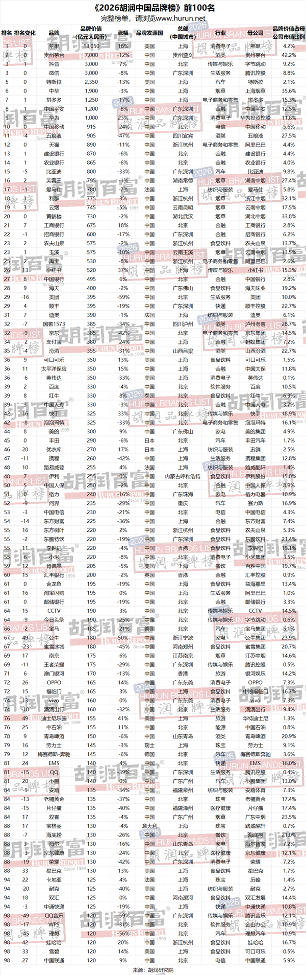 2026胡润中国品牌榜:苹果、茅台、抖音/微信前三 华为杀入前十