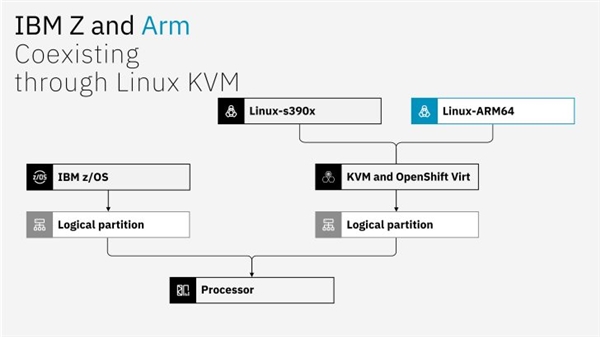 全球首款双架构CPU!IBM同一核心原生跑Arm和Z:2nm、5.7GHz