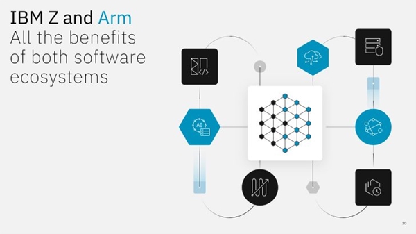 全球首款双架构CPU!IBM同一核心原生跑Arm和Z:2nm、5.7GHz