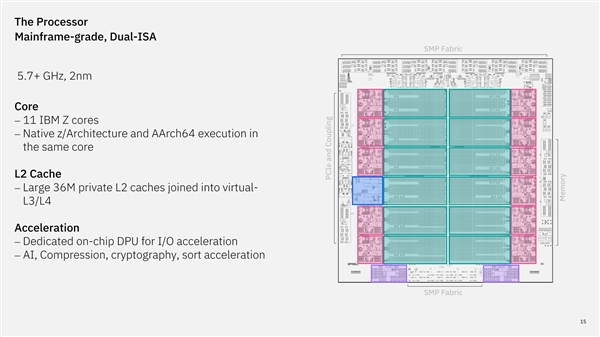 全球首款双架构CPU!IBM同一核心原生跑Arm和Z:2nm、5.7GHz