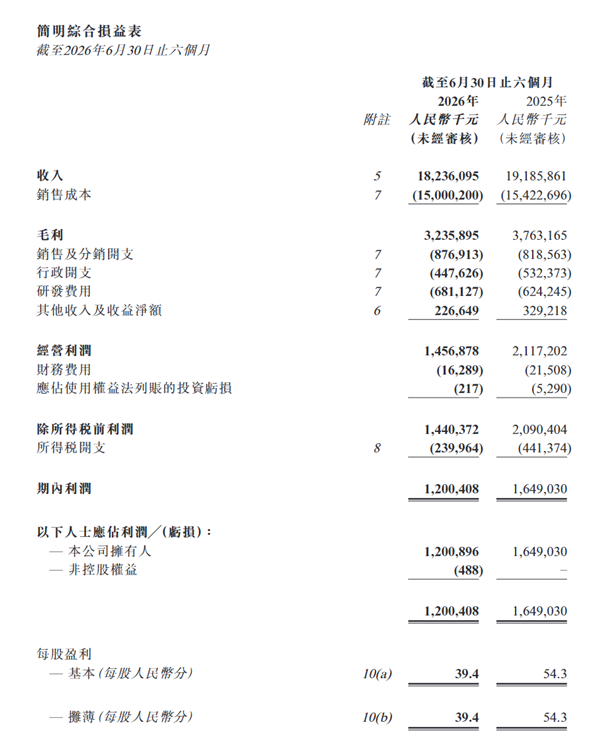 营收净利双降！雅迪控股公布半年报 净利润12亿元大降近3成