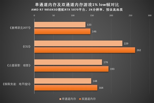 双通道内存对游戏提升到底有多大：一文读懂