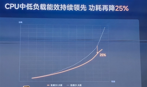 国产旗舰Soc的里程碑之作!小米玄戒O3技术解析