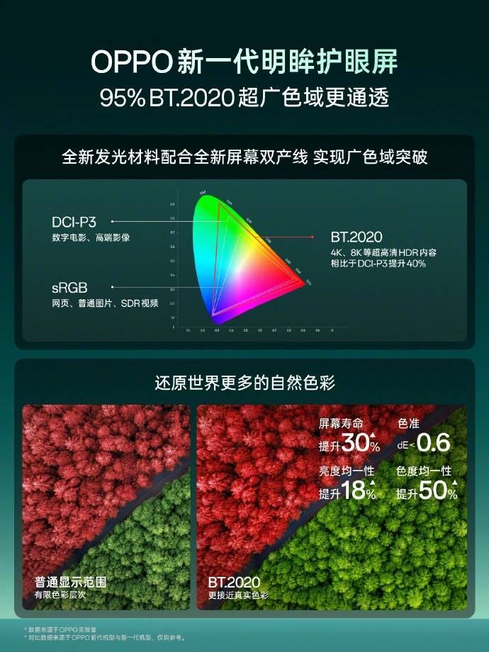 OPPO Find X10系列屏幕官宣！5.5% 有益红光解锁护眼新高度，实拍发红误区厘清