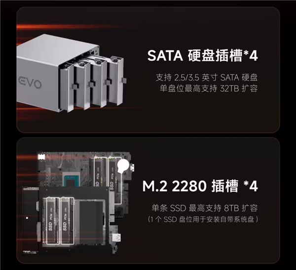 4599元起!飞牛EVO4 PRO万兆NAS开售:锐龙7 H 255+16GB DDR5