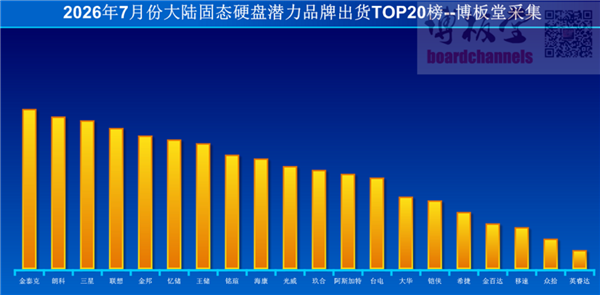 国产SSD潜力品牌逆袭!金泰克7月出货量夺冠:力压朗科、三星