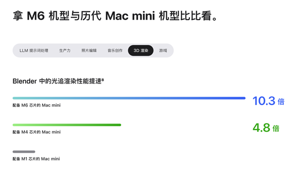 两千多的Mac mini没买 现在新款涨到7000了！