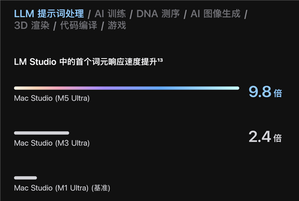 两千多的Mac mini没买 现在新款涨到7000了！