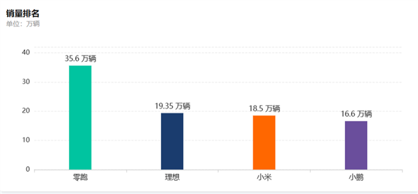 卖一辆赚600块、半年亏40亿!新势力该重算规模账了