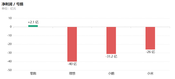 卖一辆赚600块、半年亏40亿!新势力该重算规模账了