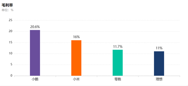 卖一辆赚600块、半年亏40亿!新势力该重算规模账了