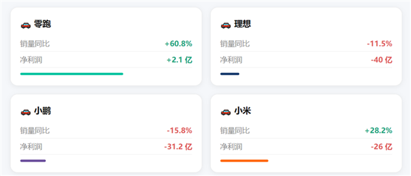 卖一辆赚600块、半年亏40亿!新势力该重算规模账了