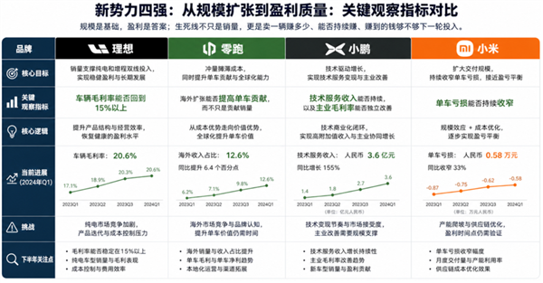 卖一辆赚600块、半年亏40亿!新势力该重算规模账了