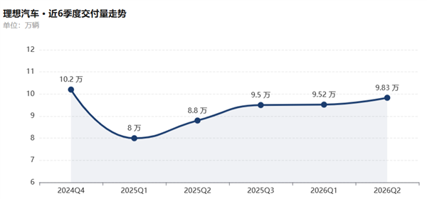 卖一辆赚600块、半年亏40亿!新势力该重算规模账了