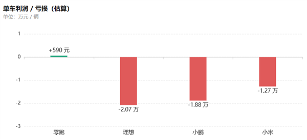 卖一辆赚600块、半年亏40亿!新势力该重算规模账了