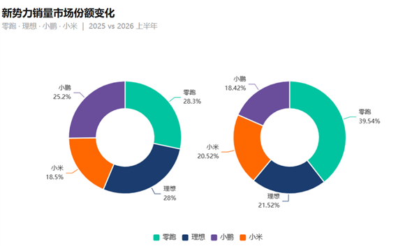 卖一辆赚600块、半年亏40亿!新势力该重算规模账了
