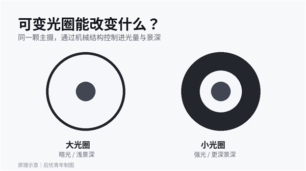 iPhone 18 Pro系列加入可变光圈！补齐影像最后一块短板